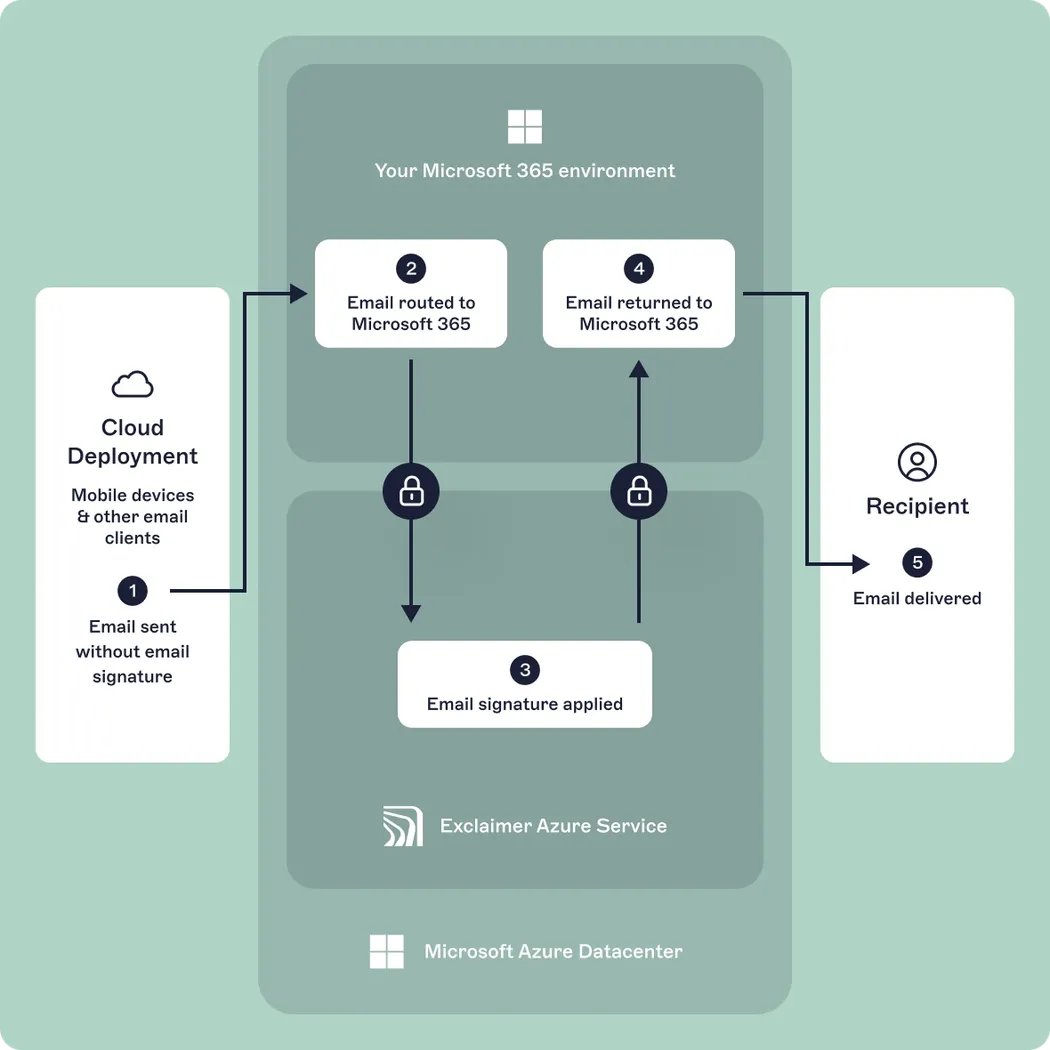 E-mailhandtekening optimalisatie met Exclaimer Cloud