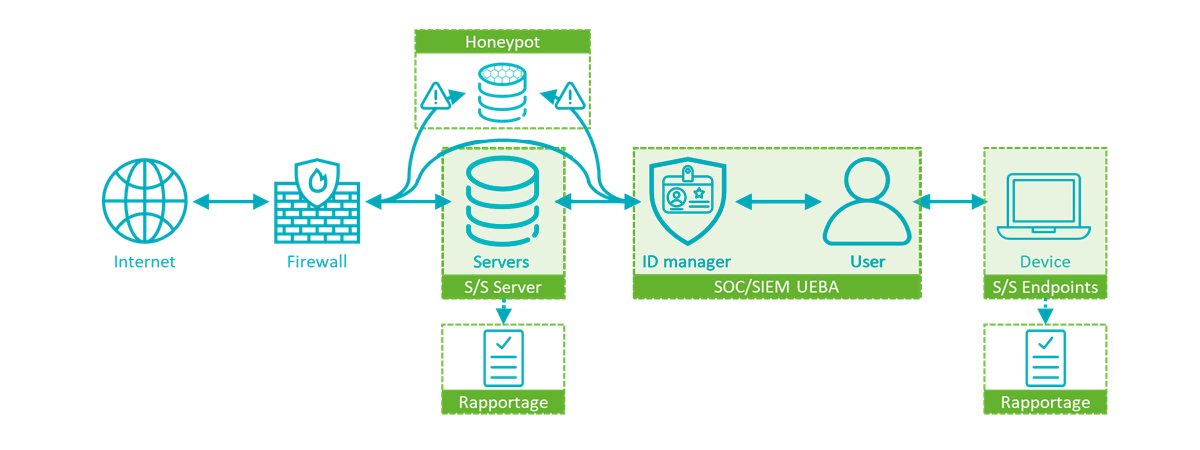 Enterprise security met SOC en SIEM oplossingen
