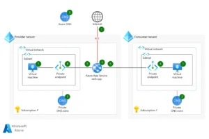 Azure disaster recovery: continuïteit en veiligheid