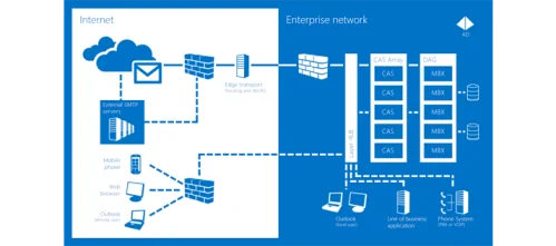 Microsoft Exchange: De sleutel tot efficiënte bedrijfscommunicatie